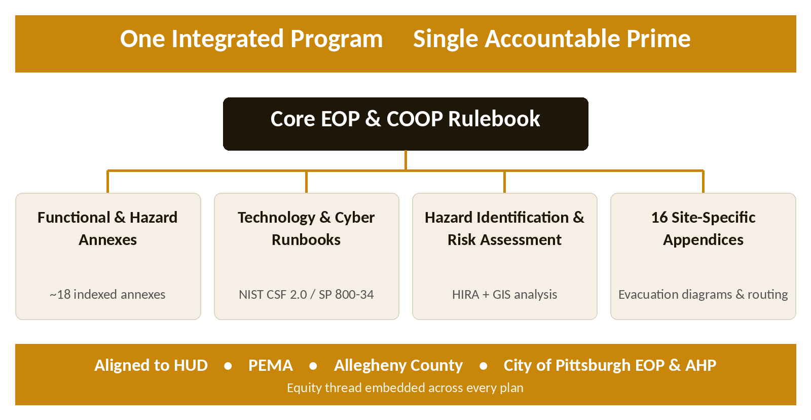 One integrated program framework